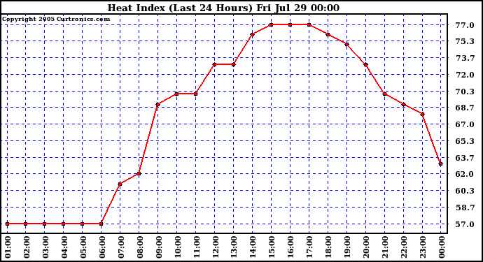  Heat Index (Last 24 Hours)	