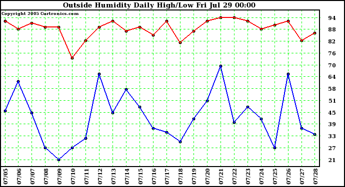  Outside Humidity Daily High/Low 