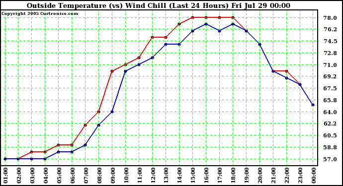  Outside Temperature (vs) Wind Chill (Last 24 Hours) 