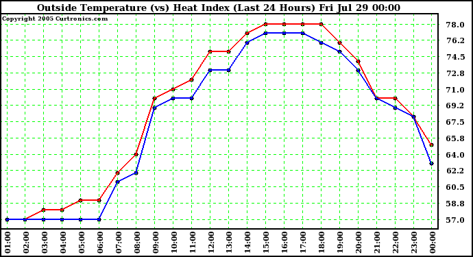  Outside Temperature (vs) Heat Index (Last 24 Hours)	