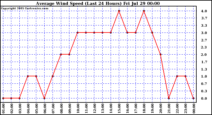  Average Wind Speed (Last 24 Hours)	