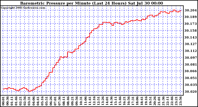  Barometric Pressure per Minute (Last 24 Hours) 