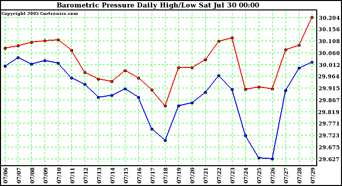  Barometric Pressure Daily High/Low	