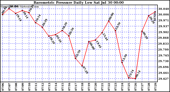  Barometric Pressure Daily Low		