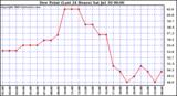  Dew Point (Last 24 Hours)	