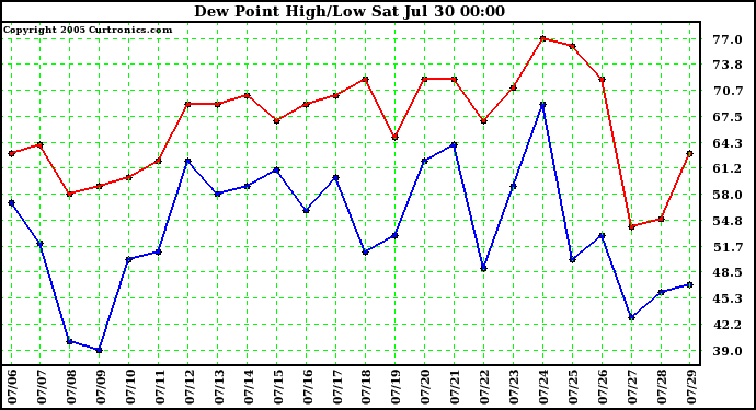  Dew Point High/Low	