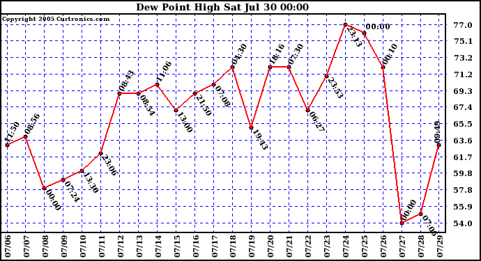  Dew Point High		