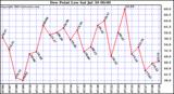  Dew Point Low			