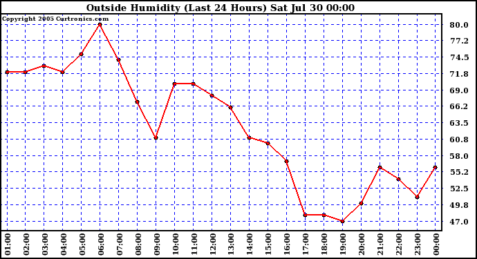  Outside Humidity (Last 24 Hours) 