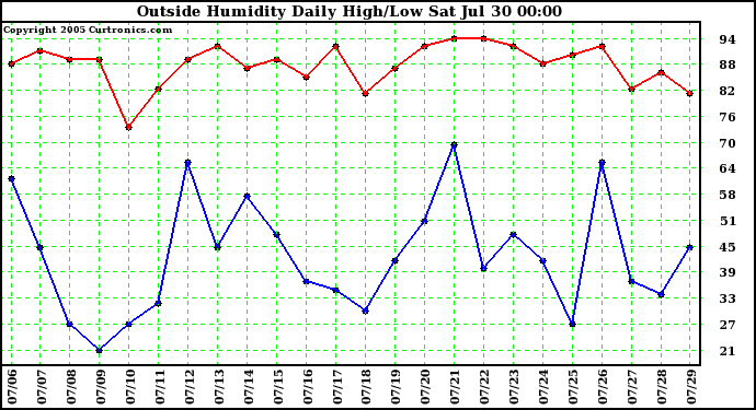  Outside Humidity Daily High/Low 