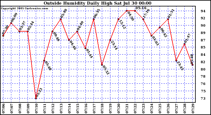  Outside Humidity Daily High	