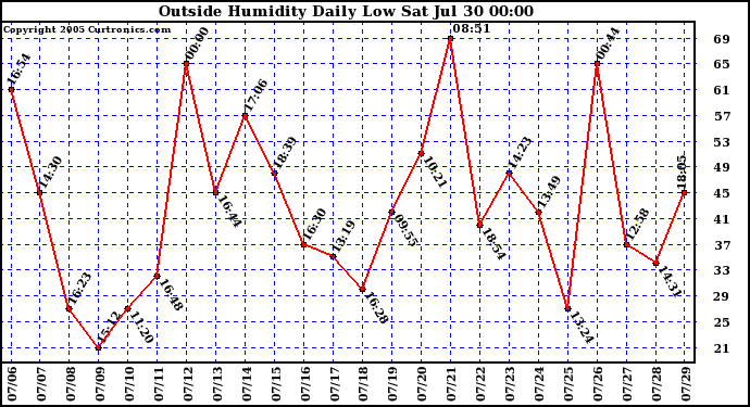  Outside Humidity Daily Low 