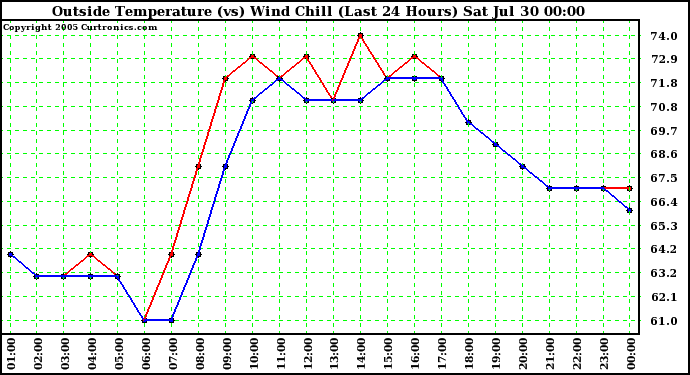  Outside Temperature (vs) Wind Chill (Last 24 Hours) 