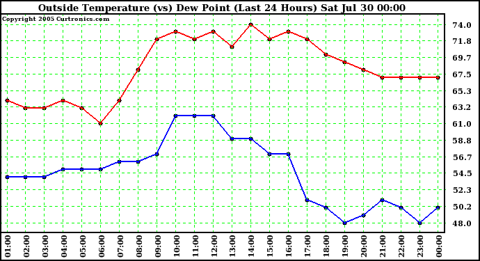  Outside Temperature (vs) Dew Point (Last 24 Hours) 