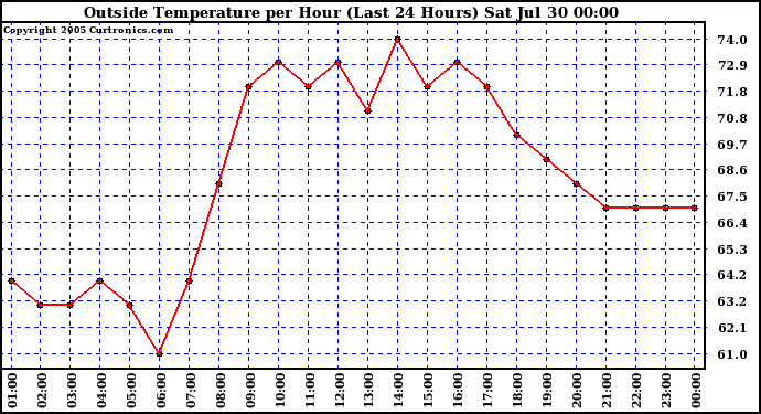  Outside Temperature per Hour (Last 24 Hours) 