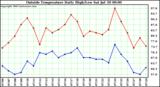  Outside Temperature Daily High/Low	