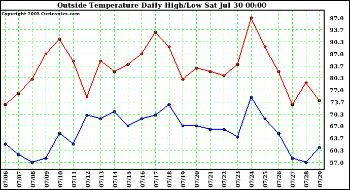  Outside Temperature Daily High/Low	