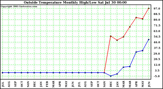  Outside Temperature Monthly High/Low	