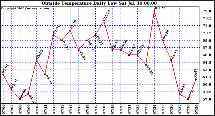  Outside Temperature Daily Low 