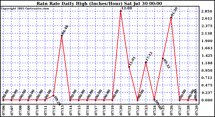  Rain Rate Daily High (Inches/Hour)	