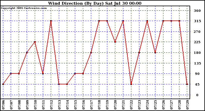  Wind Direction (By Day)		