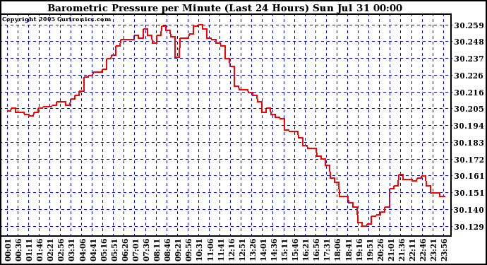  Barometric Pressure per Minute (Last 24 Hours) 