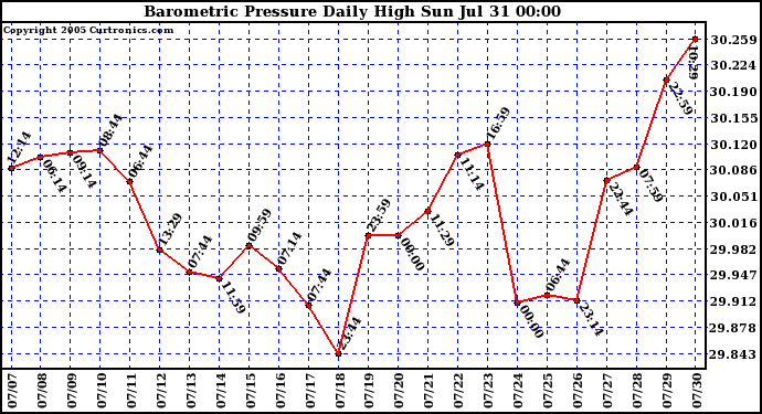  Barometric Pressure Daily High	