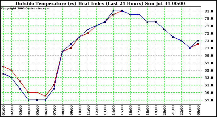  Outside Temperature (vs) Heat Index (Last 24 Hours)	