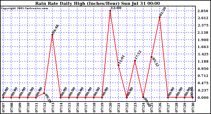  Rain Rate Daily High (Inches/Hour)	