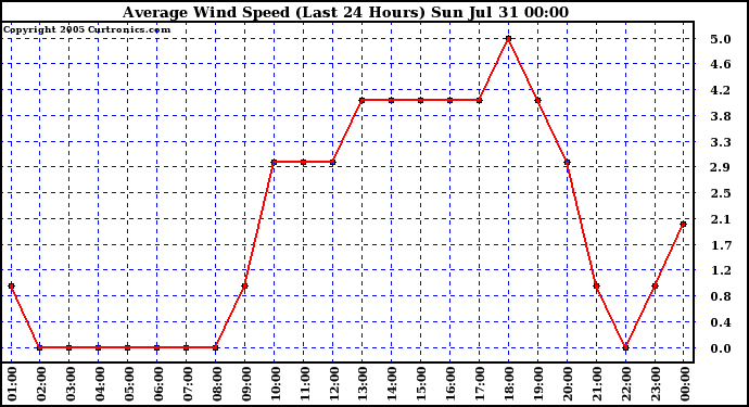  Average Wind Speed (Last 24 Hours)	