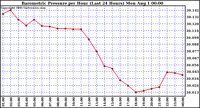  Barometric Pressure per Hour (Last 24 Hours)	 