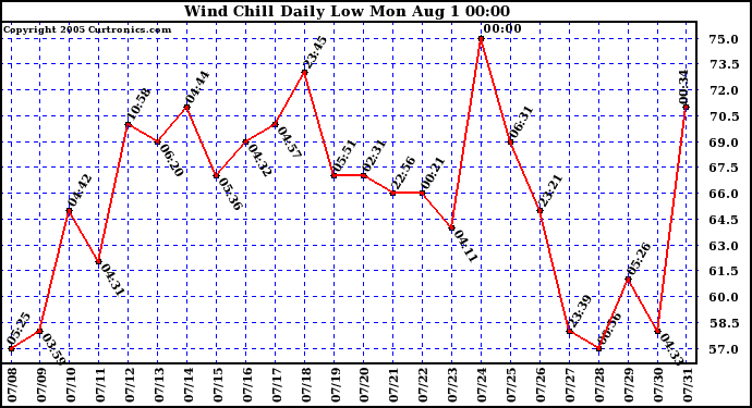  Wind Chill Daily Low 