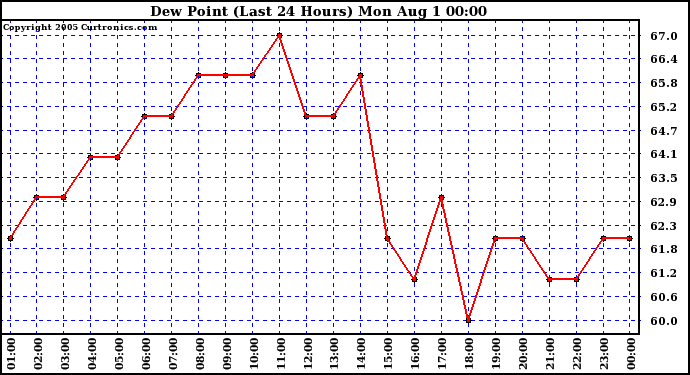  Dew Point (Last 24 Hours)	