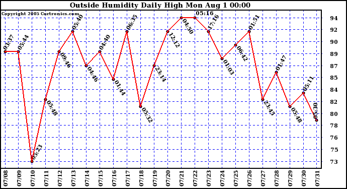  Outside Humidity Daily High	