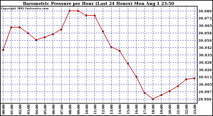  Barometric Pressure per Hour (Last 24 Hours)	 