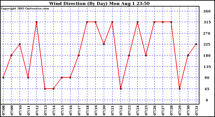  Wind Direction (By Day)		