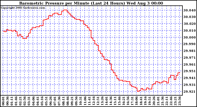  Barometric Pressure per Minute (Last 24 Hours) 