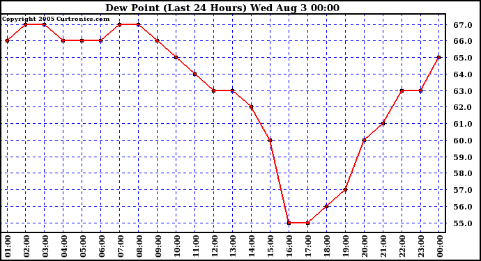  Dew Point (Last 24 Hours)	