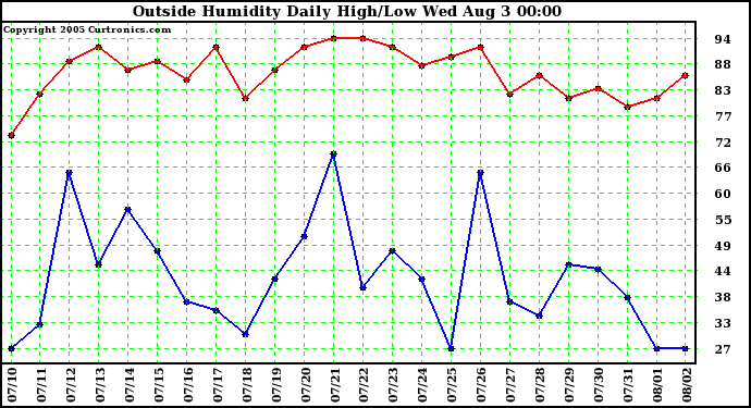  Outside Humidity Daily High/Low 