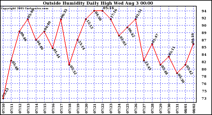  Outside Humidity Daily High	