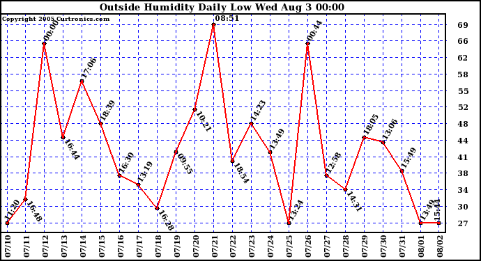  Outside Humidity Daily Low 