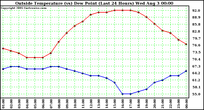  Outside Temperature (vs) Dew Point (Last 24 Hours) 