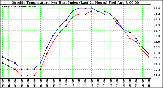  Outside Temperature (vs) Heat Index (Last 24 Hours)	