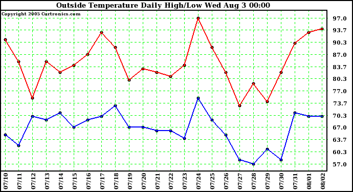  Outside Temperature Daily High/Low	