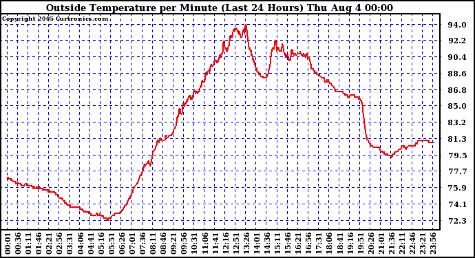  Outside Temperature per Minute (Last 24 Hours)	