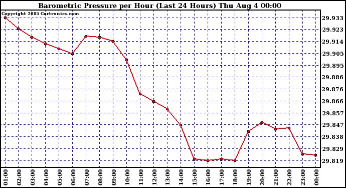  Barometric Pressure per Hour (Last 24 Hours)	 