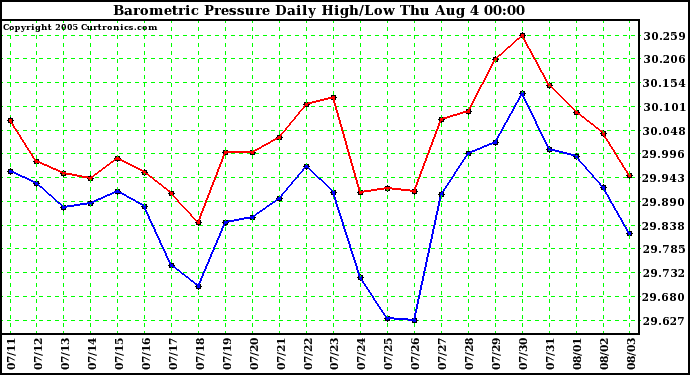  Barometric Pressure Daily High/Low	