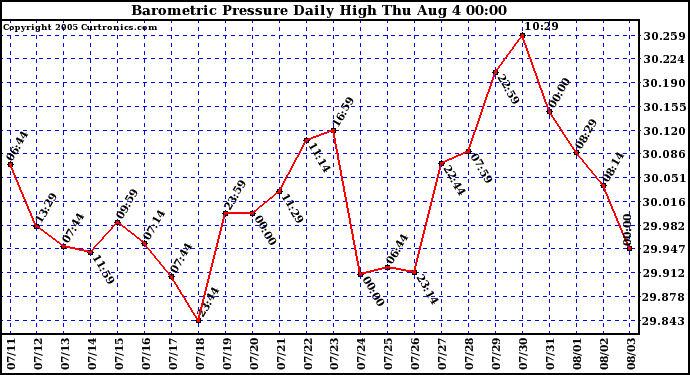  Barometric Pressure Daily High	