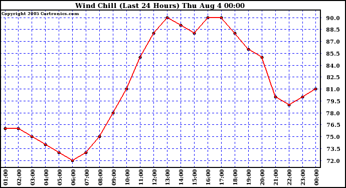  Wind Chill (Last 24 Hours)	