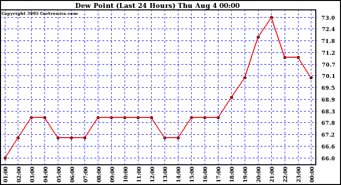  Dew Point (Last 24 Hours)	